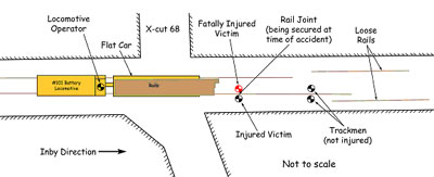 Diagram of Accident Scene